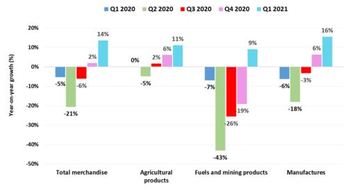 WTO報告揭示 2021年第一季度全球商品貿易總量環比增長2.1%，同比回升至4.3%，國內貿易代理面臨新機遇與挑戰